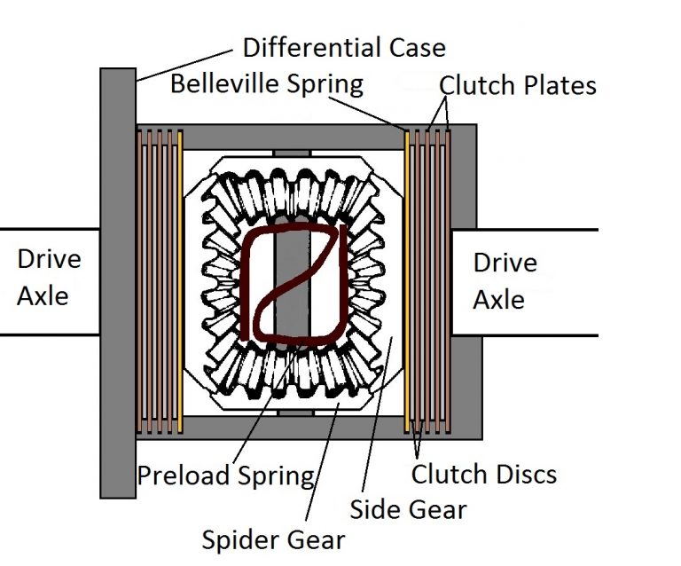 How Differentials Work Clutch Differential Article Rebuilt Axles