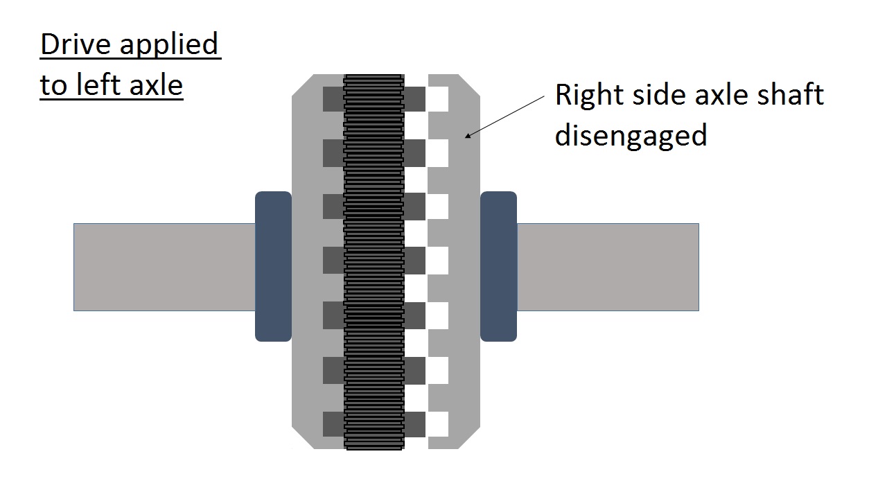 How Differentials Work Cone Ratchet & Torsen Article Rebuilt Axles