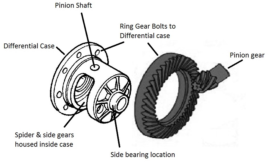 How Differentials Work Standard Differential Article Rebuilt Axles